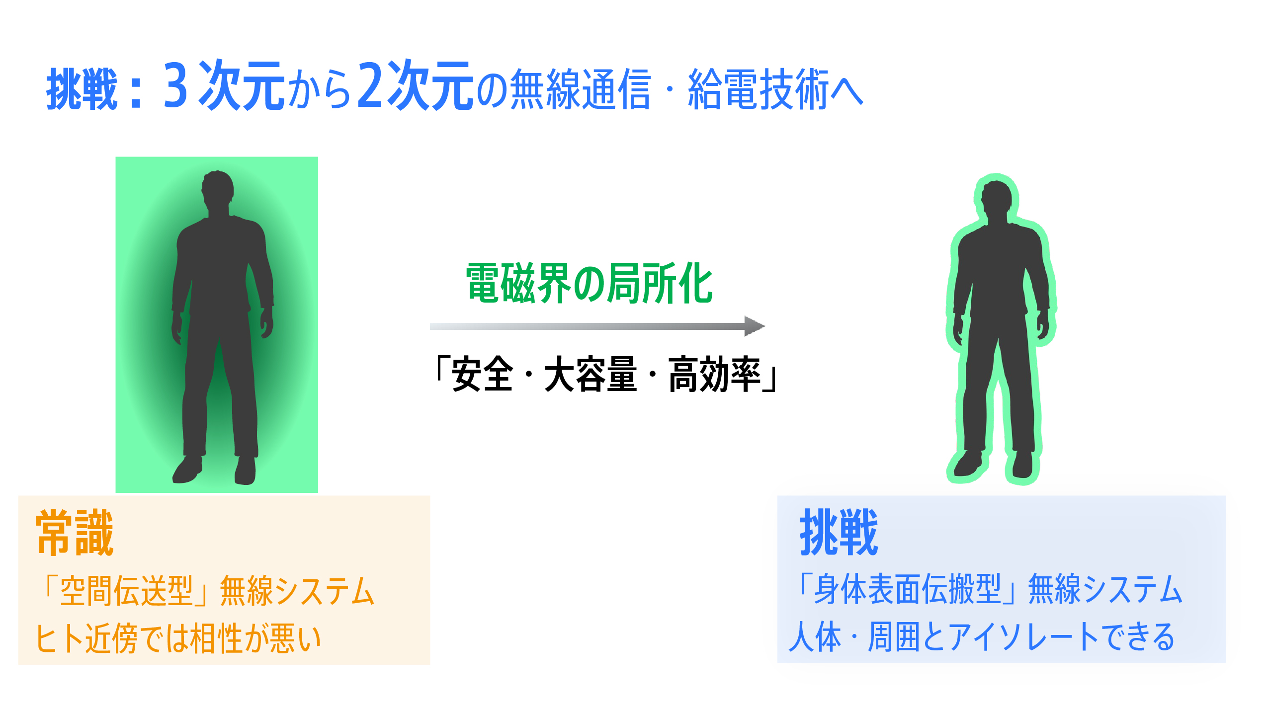 挑戦：3次元から2次元の無線通信・給電技術へ